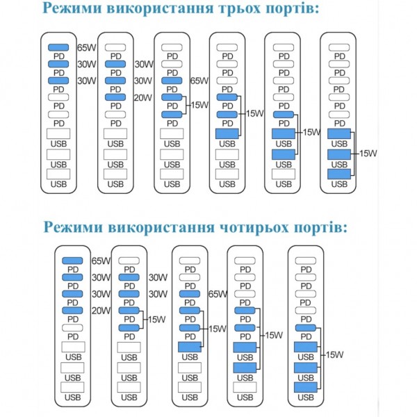 Зарядний пристрій XoKo 2xUSB-C PD3.1 140W + 2xUSB-C PD100W + 1xUSB-C PD65W + 3xUSB QC30W GaN (QC-600)