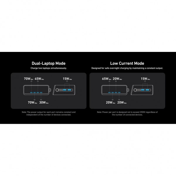 Зарядний пристрій Anker 4xUSB-C PD250W + 2xUSB GaNPrime black (A2345341)